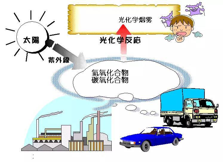 科普｜光化學煙霧是什么？