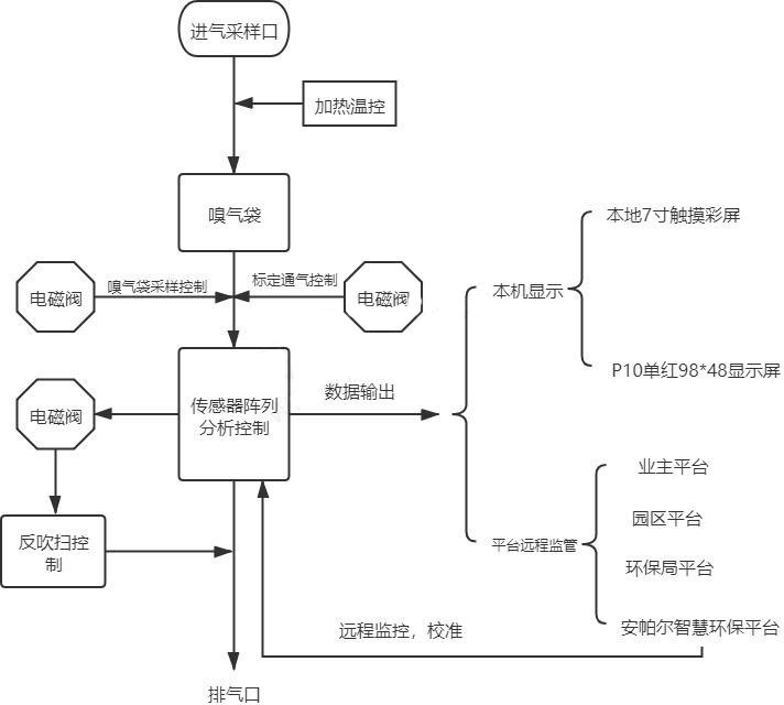 惡臭在線(xiàn)監(jiān)測(cè)儀參數(shù)